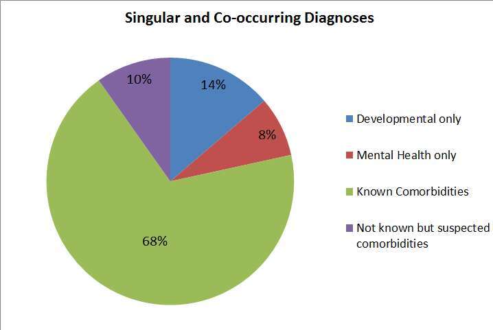 Singular and Co-occurring Diagnoses